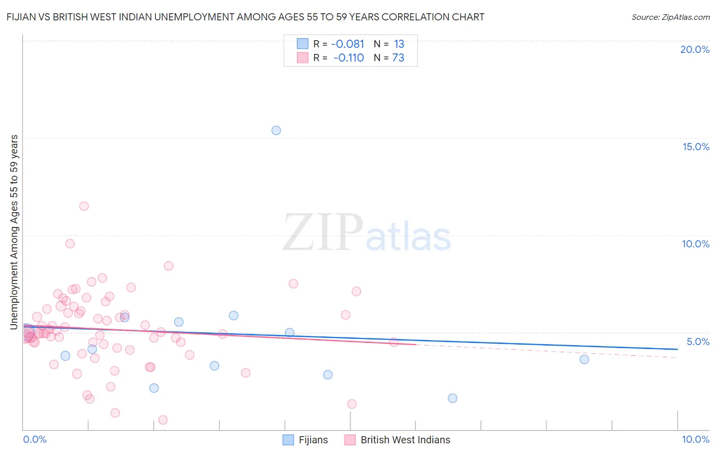 Fijian vs British West Indian Unemployment Among Ages 55 to 59 years