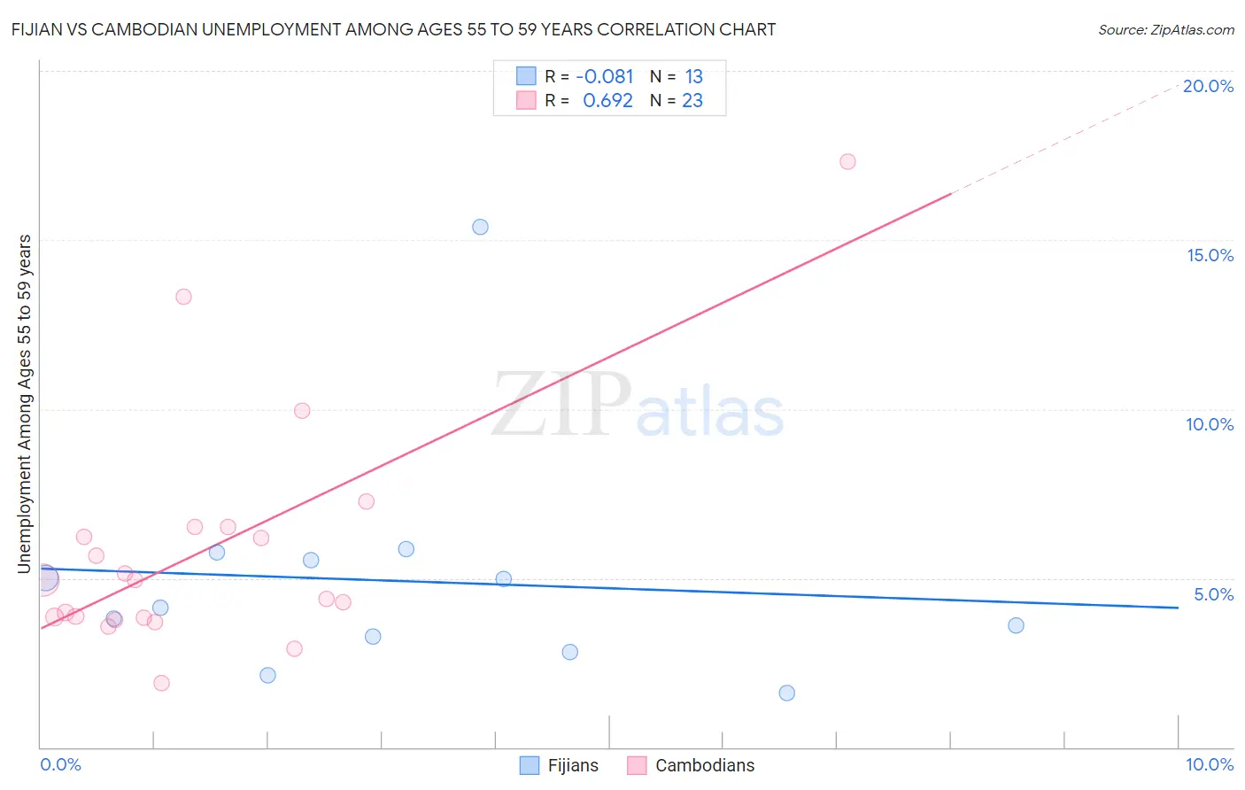 Fijian vs Cambodian Unemployment Among Ages 55 to 59 years