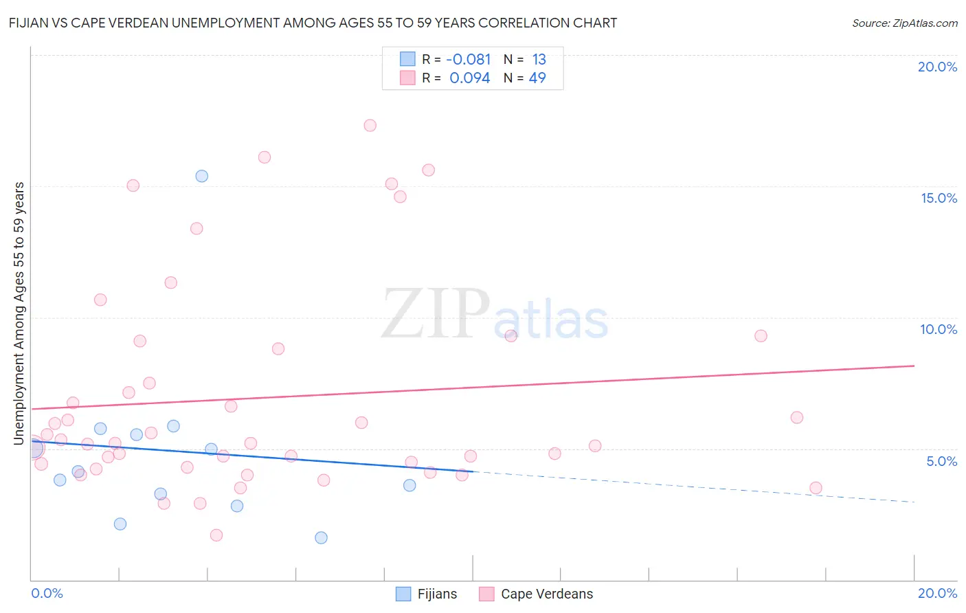 Fijian vs Cape Verdean Unemployment Among Ages 55 to 59 years