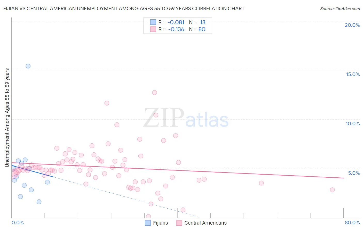 Fijian vs Central American Unemployment Among Ages 55 to 59 years