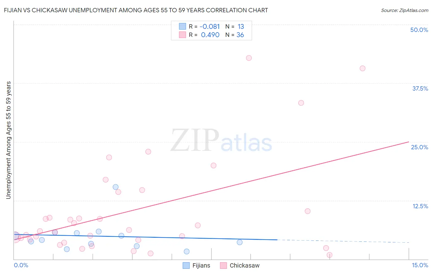 Fijian vs Chickasaw Unemployment Among Ages 55 to 59 years