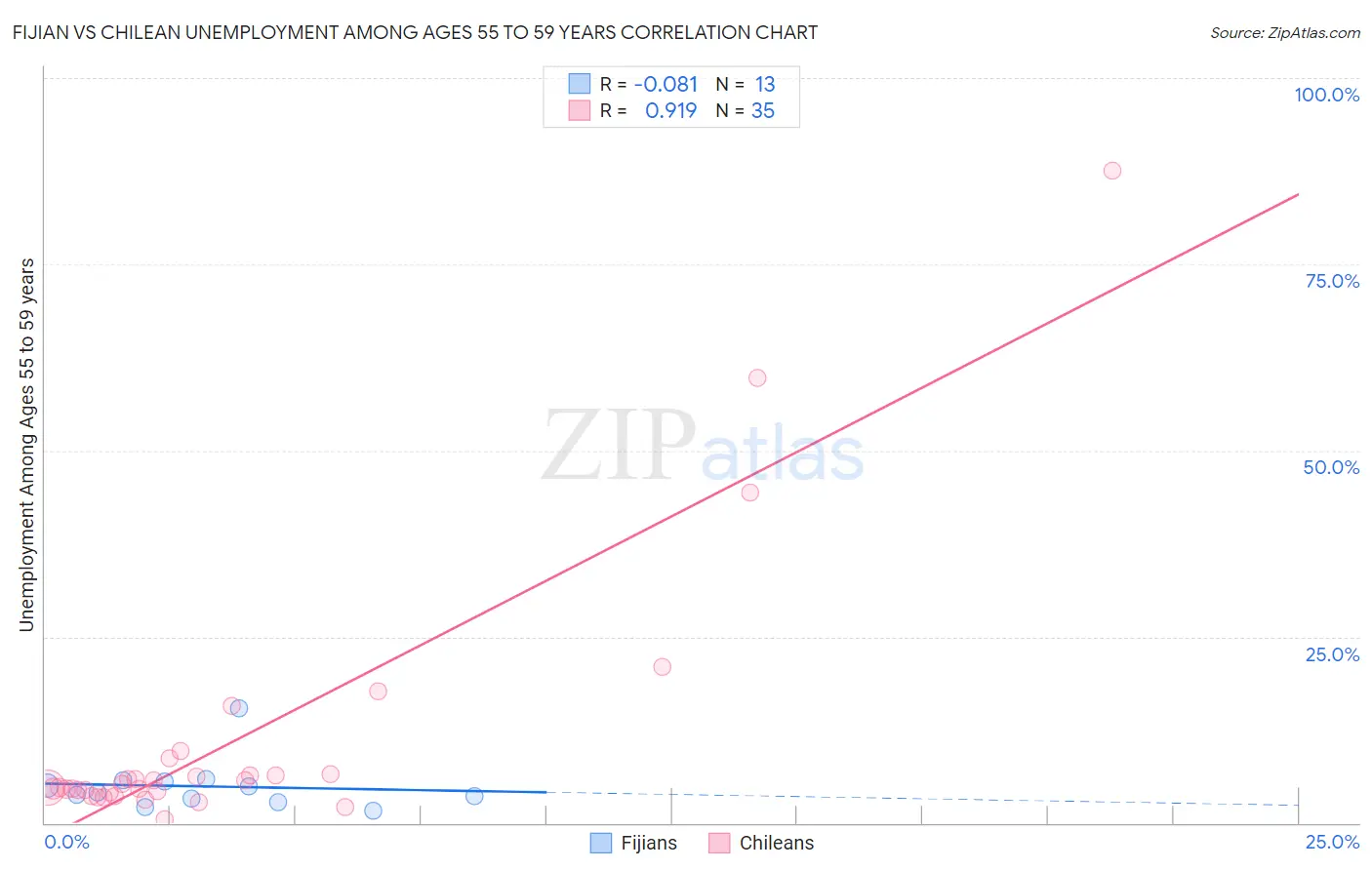 Fijian vs Chilean Unemployment Among Ages 55 to 59 years