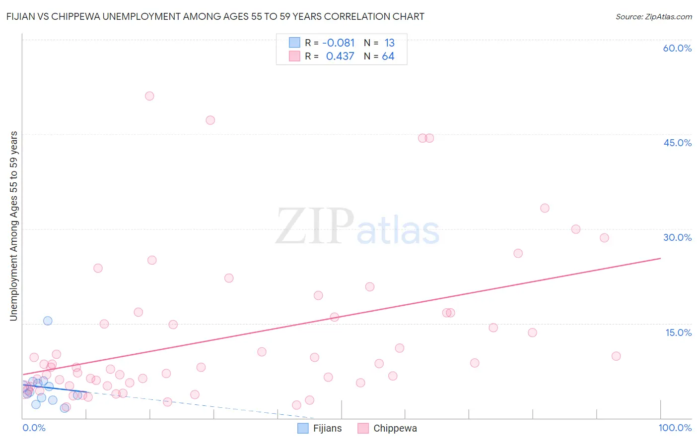 Fijian vs Chippewa Unemployment Among Ages 55 to 59 years