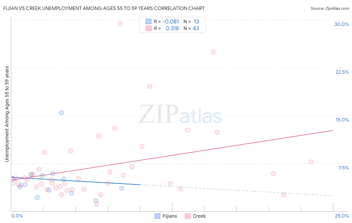 Fijian vs Creek Unemployment Among Ages 55 to 59 years