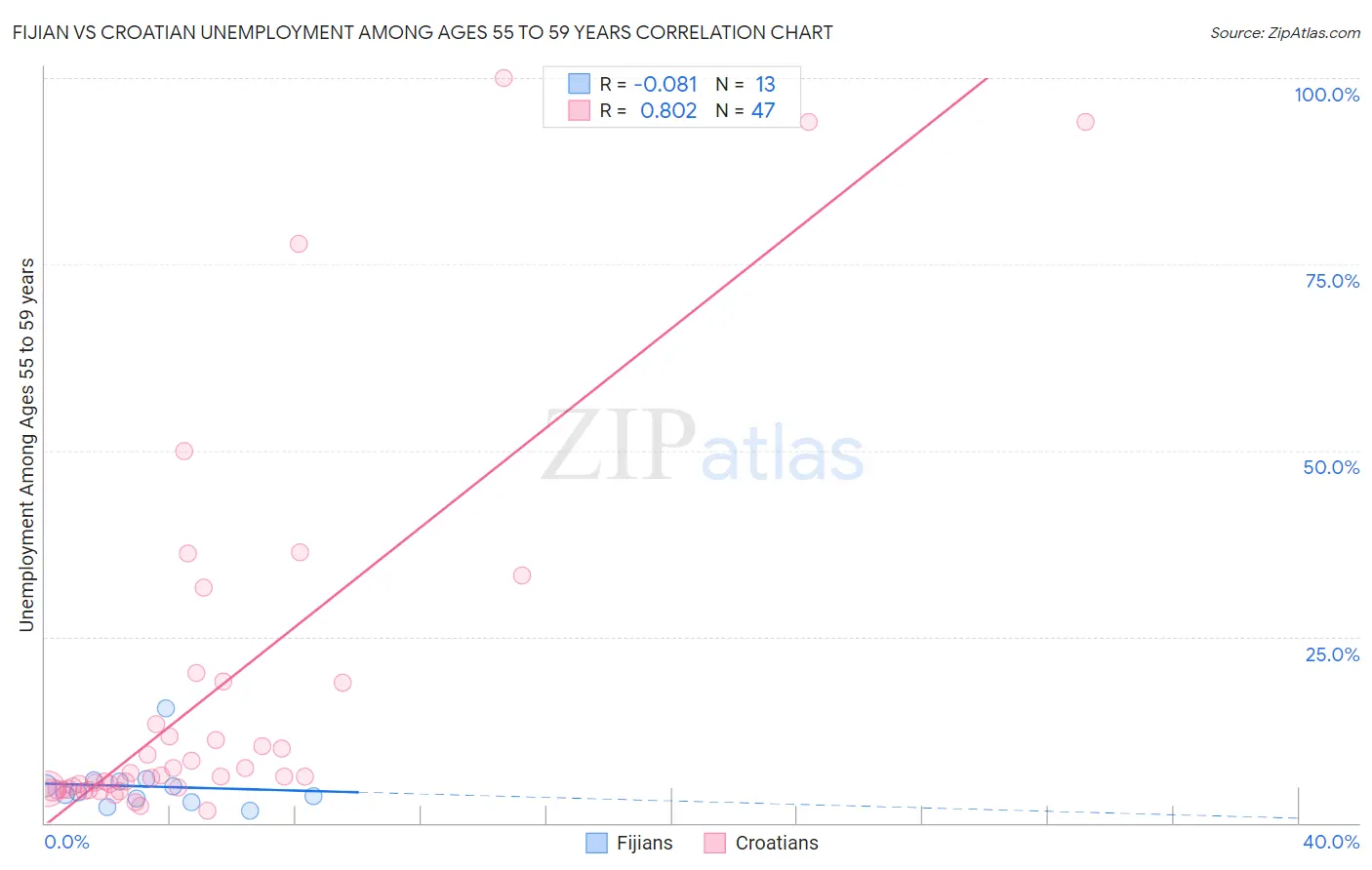 Fijian vs Croatian Unemployment Among Ages 55 to 59 years