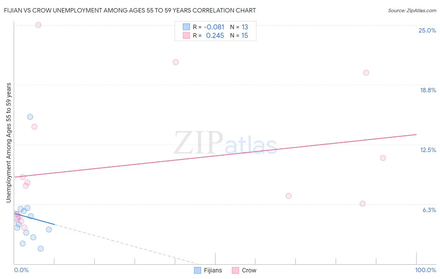 Fijian vs Crow Unemployment Among Ages 55 to 59 years