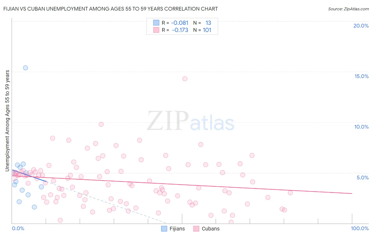 Fijian vs Cuban Unemployment Among Ages 55 to 59 years