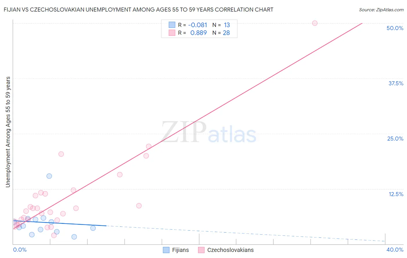 Fijian vs Czechoslovakian Unemployment Among Ages 55 to 59 years