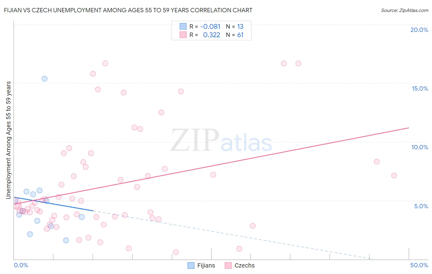 Fijian vs Czech Unemployment Among Ages 55 to 59 years