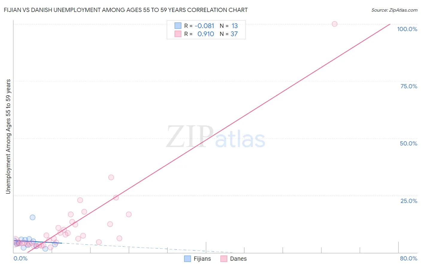 Fijian vs Danish Unemployment Among Ages 55 to 59 years