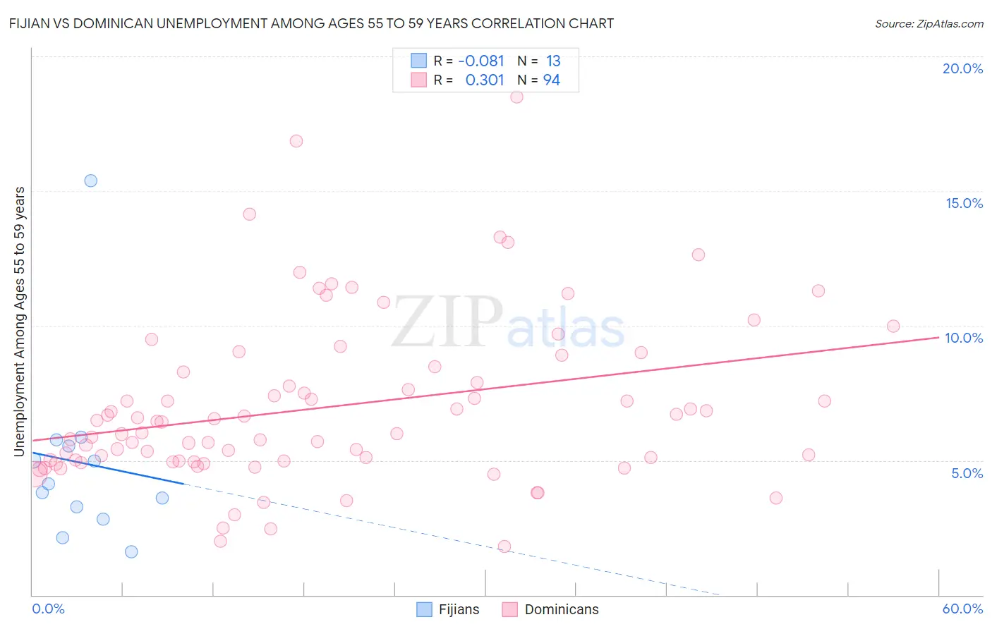 Fijian vs Dominican Unemployment Among Ages 55 to 59 years
