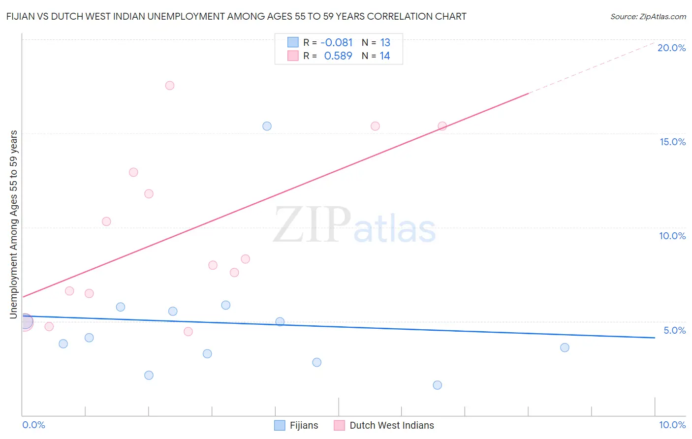 Fijian vs Dutch West Indian Unemployment Among Ages 55 to 59 years