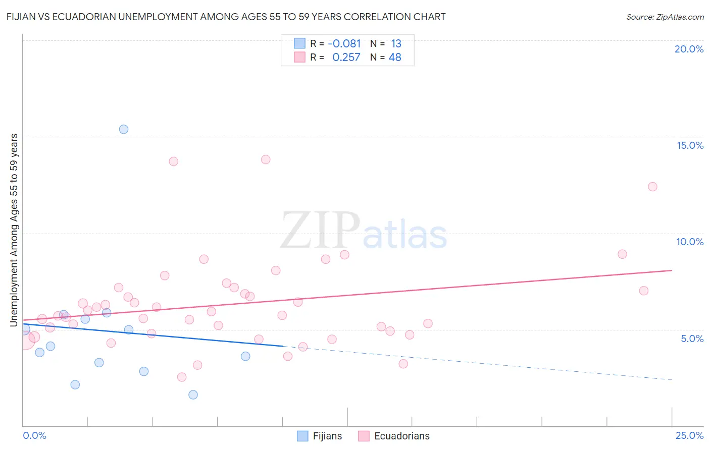 Fijian vs Ecuadorian Unemployment Among Ages 55 to 59 years