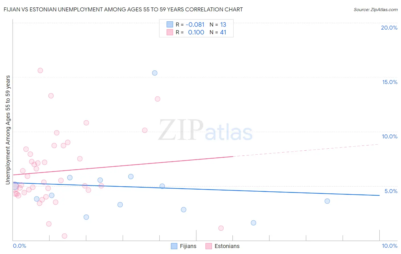 Fijian vs Estonian Unemployment Among Ages 55 to 59 years