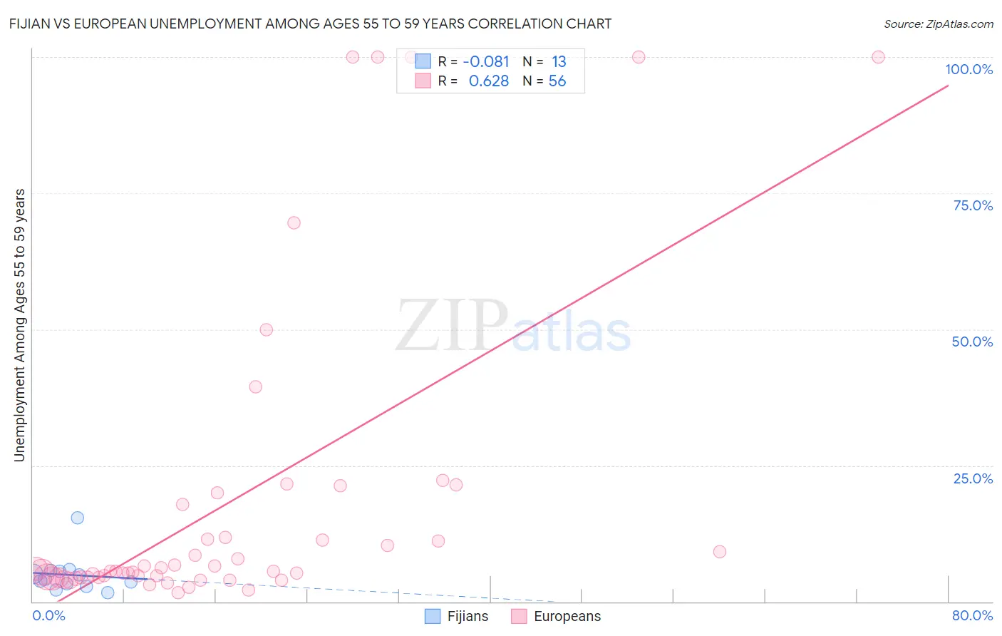 Fijian vs European Unemployment Among Ages 55 to 59 years