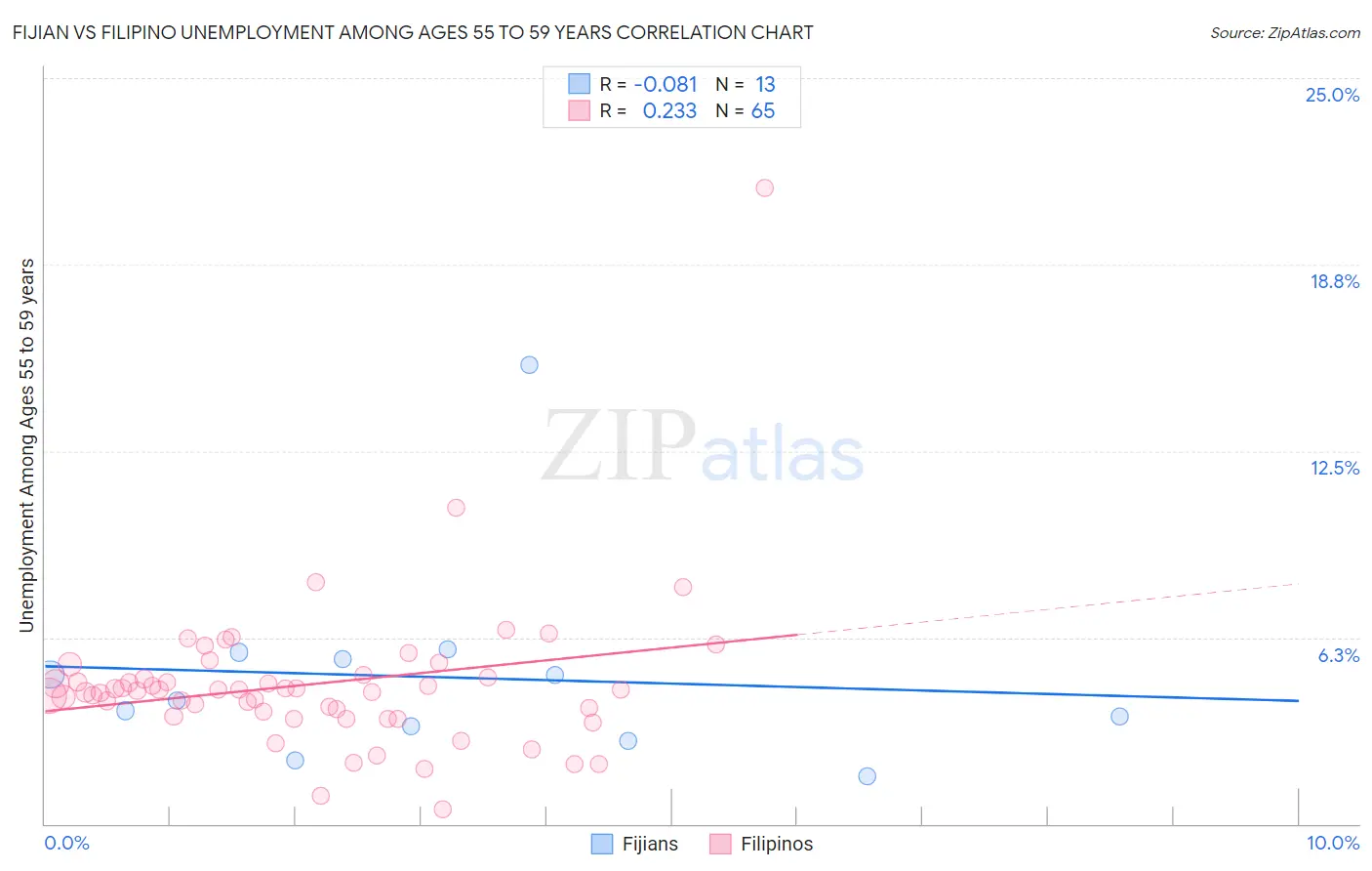 Fijian vs Filipino Unemployment Among Ages 55 to 59 years