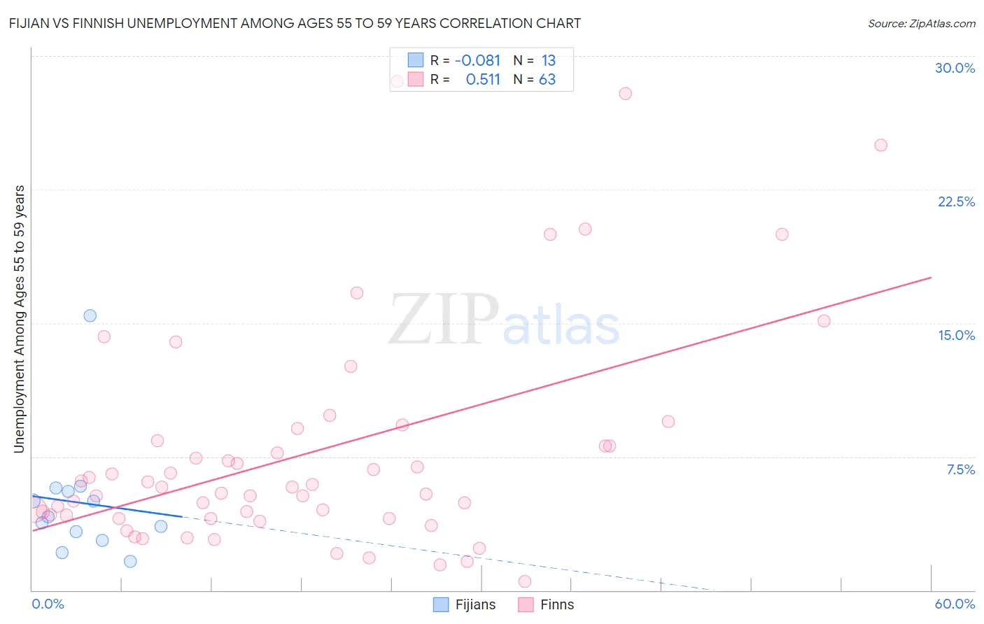 Fijian vs Finnish Unemployment Among Ages 55 to 59 years