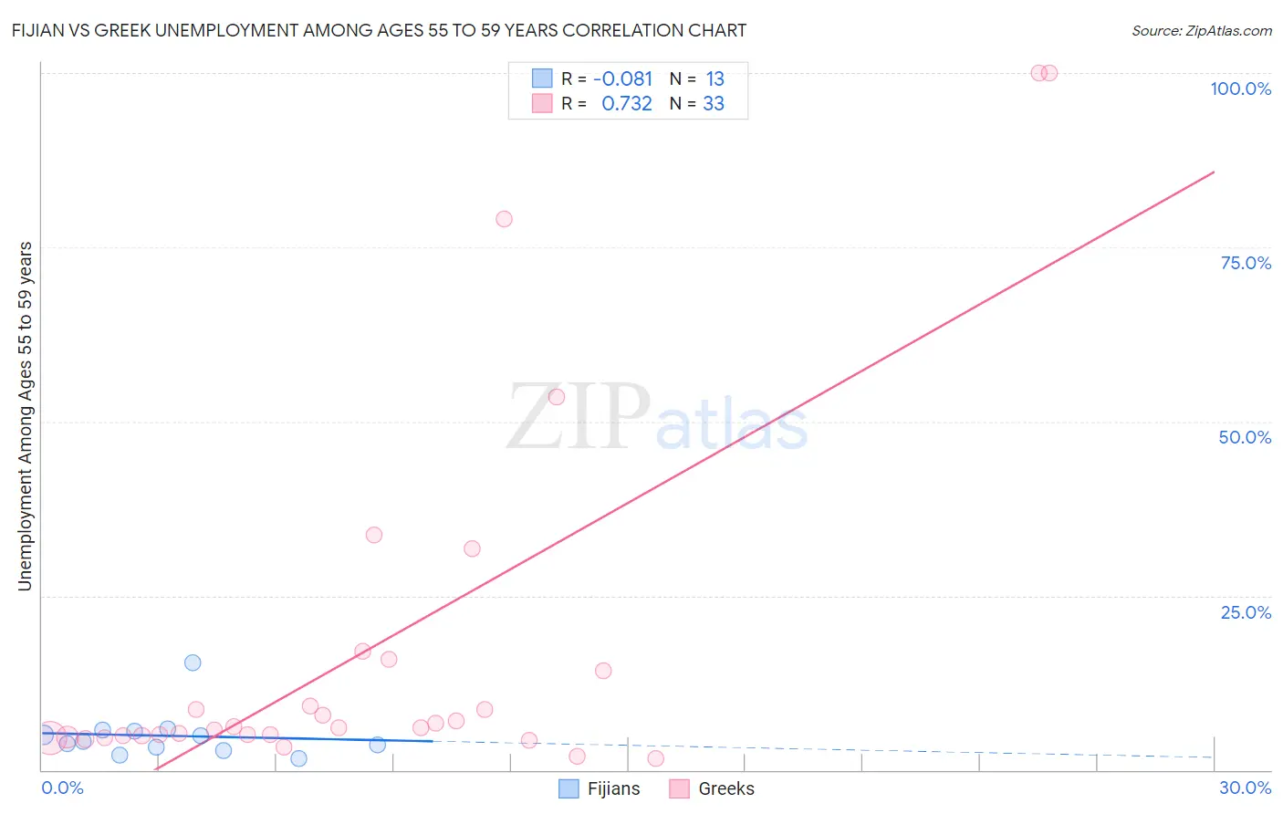 Fijian vs Greek Unemployment Among Ages 55 to 59 years