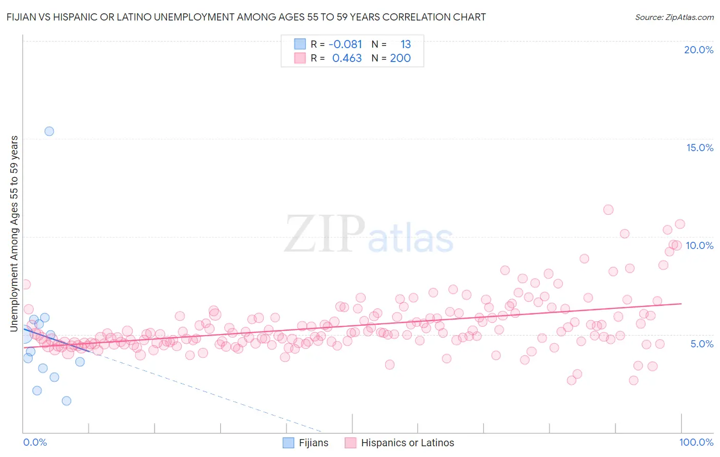 Fijian vs Hispanic or Latino Unemployment Among Ages 55 to 59 years
