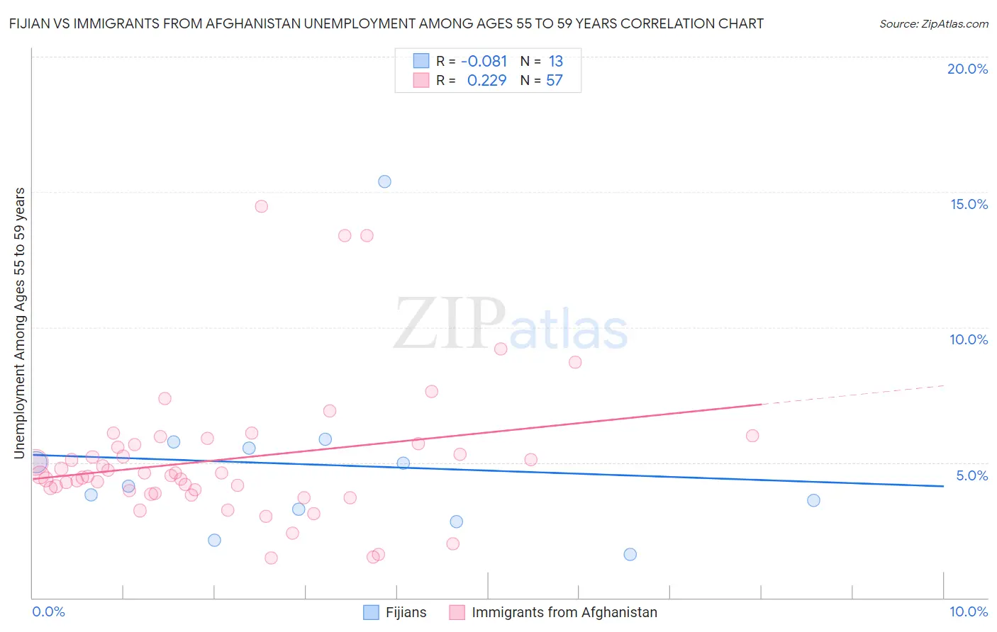 Fijian vs Immigrants from Afghanistan Unemployment Among Ages 55 to 59 years