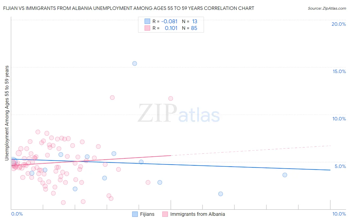 Fijian vs Immigrants from Albania Unemployment Among Ages 55 to 59 years