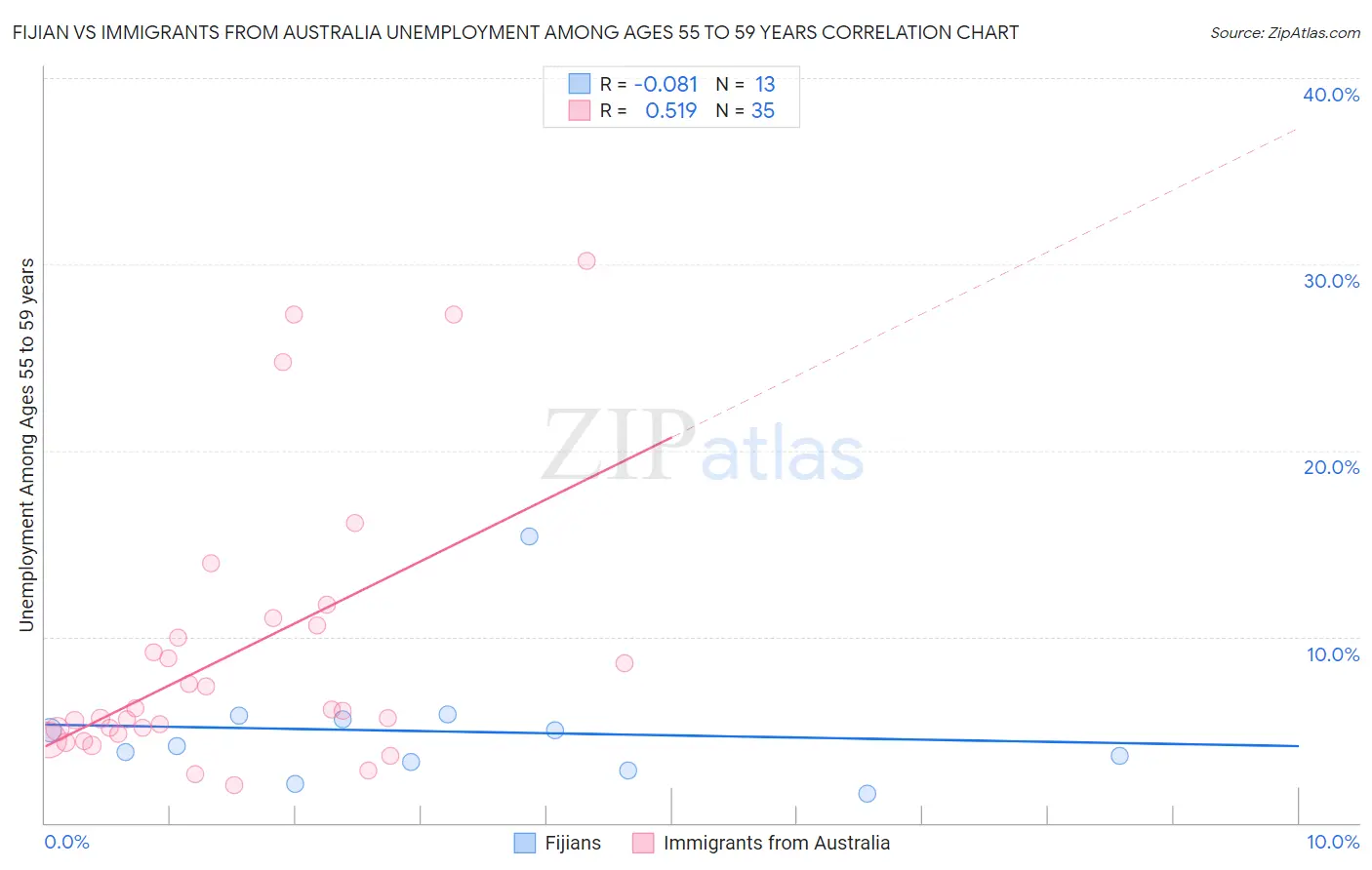 Fijian vs Immigrants from Australia Unemployment Among Ages 55 to 59 years