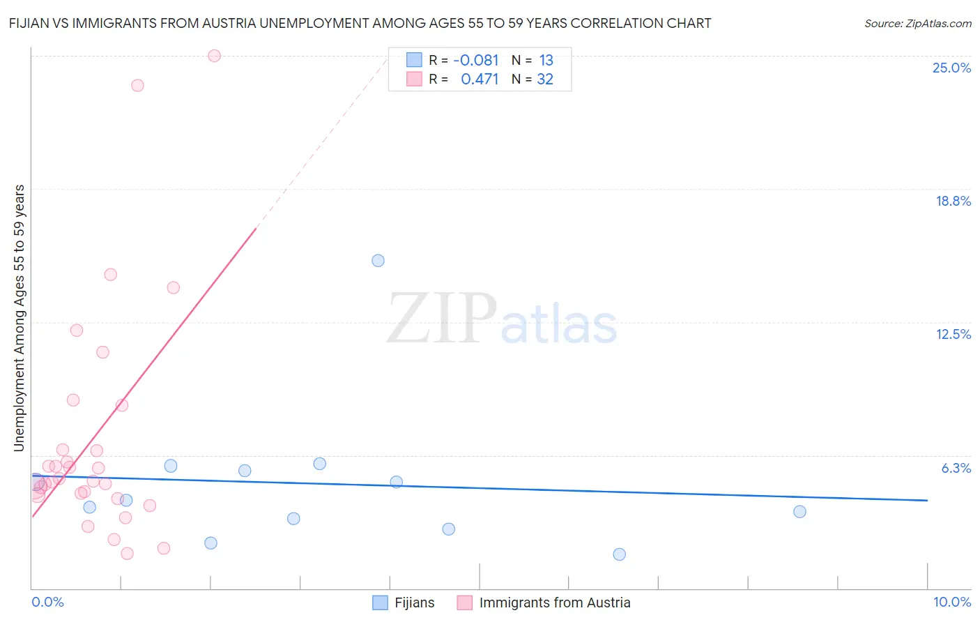 Fijian vs Immigrants from Austria Unemployment Among Ages 55 to 59 years