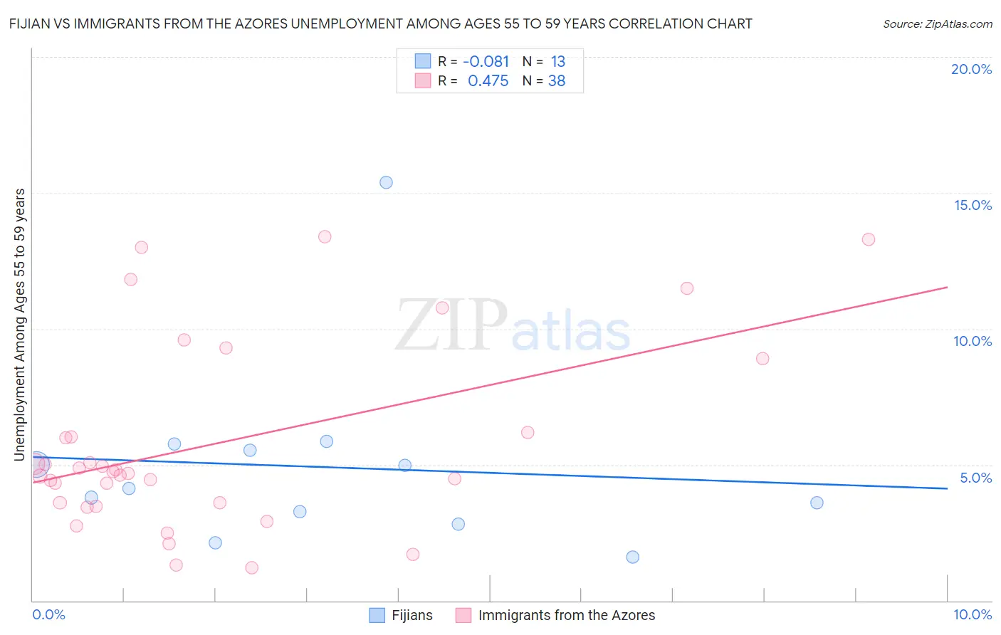 Fijian vs Immigrants from the Azores Unemployment Among Ages 55 to 59 years