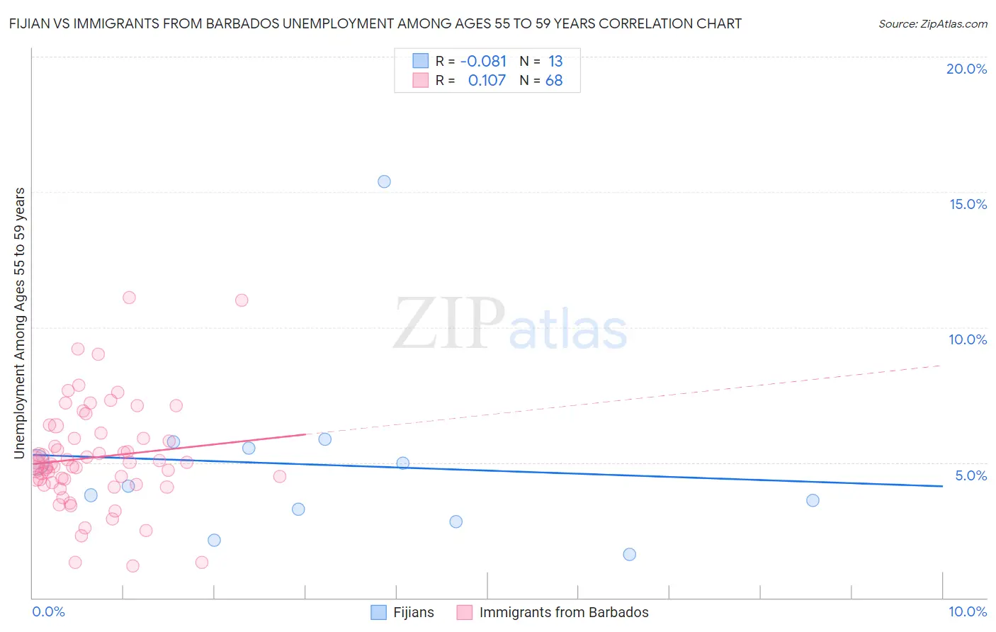 Fijian vs Immigrants from Barbados Unemployment Among Ages 55 to 59 years