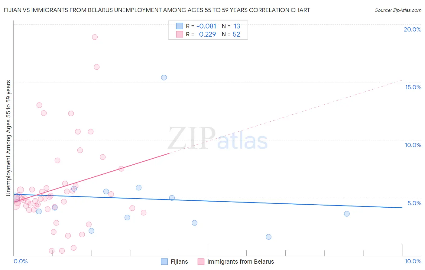 Fijian vs Immigrants from Belarus Unemployment Among Ages 55 to 59 years