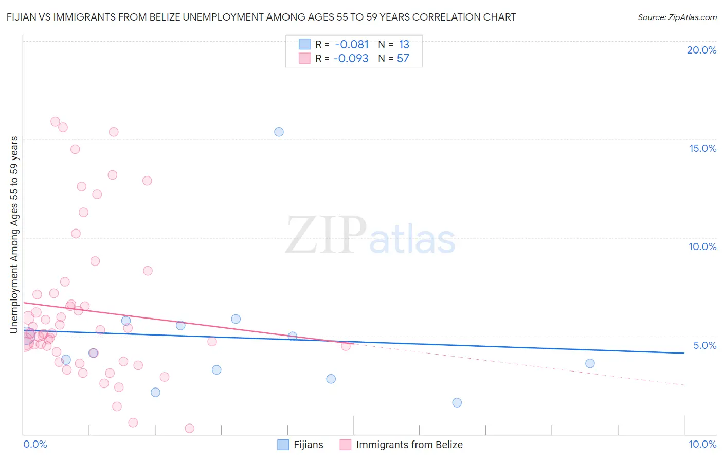 Fijian vs Immigrants from Belize Unemployment Among Ages 55 to 59 years