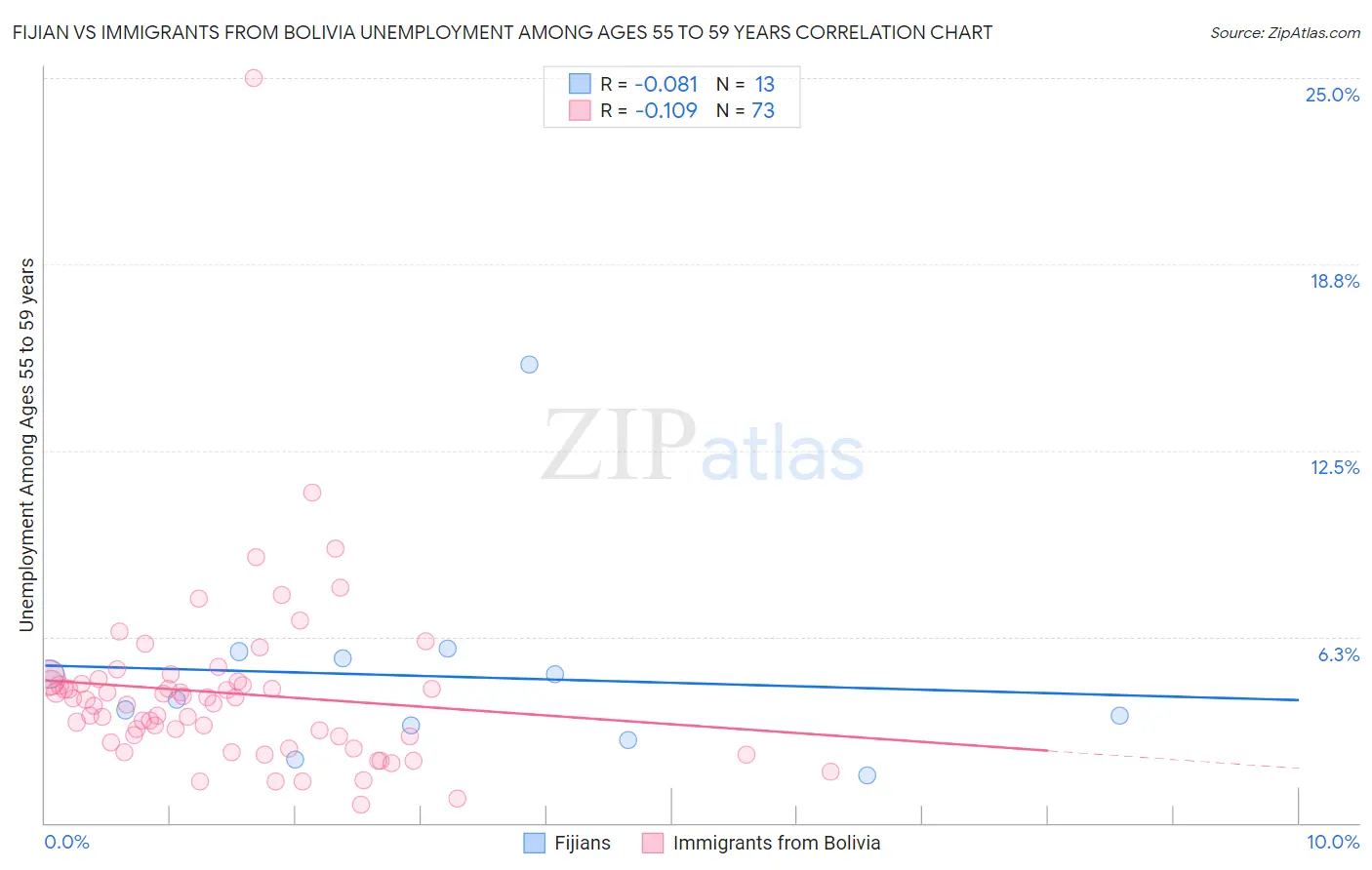 Fijian vs Immigrants from Bolivia Unemployment Among Ages 55 to 59 years