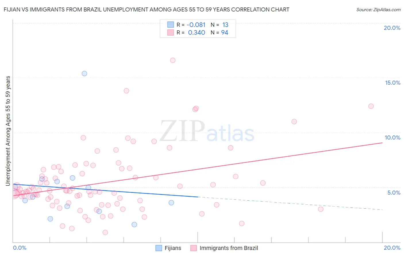 Fijian vs Immigrants from Brazil Unemployment Among Ages 55 to 59 years