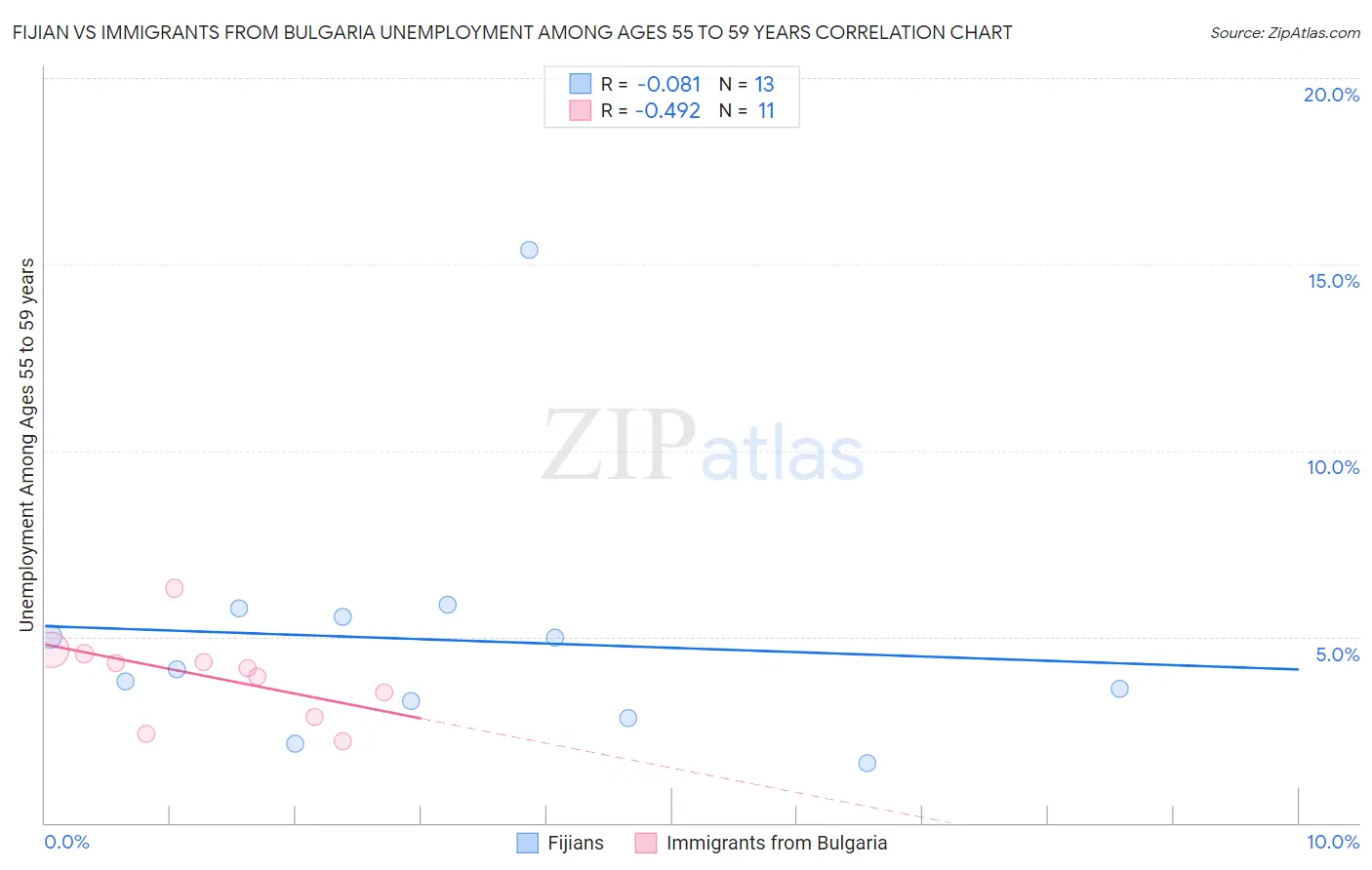 Fijian vs Immigrants from Bulgaria Unemployment Among Ages 55 to 59 years
