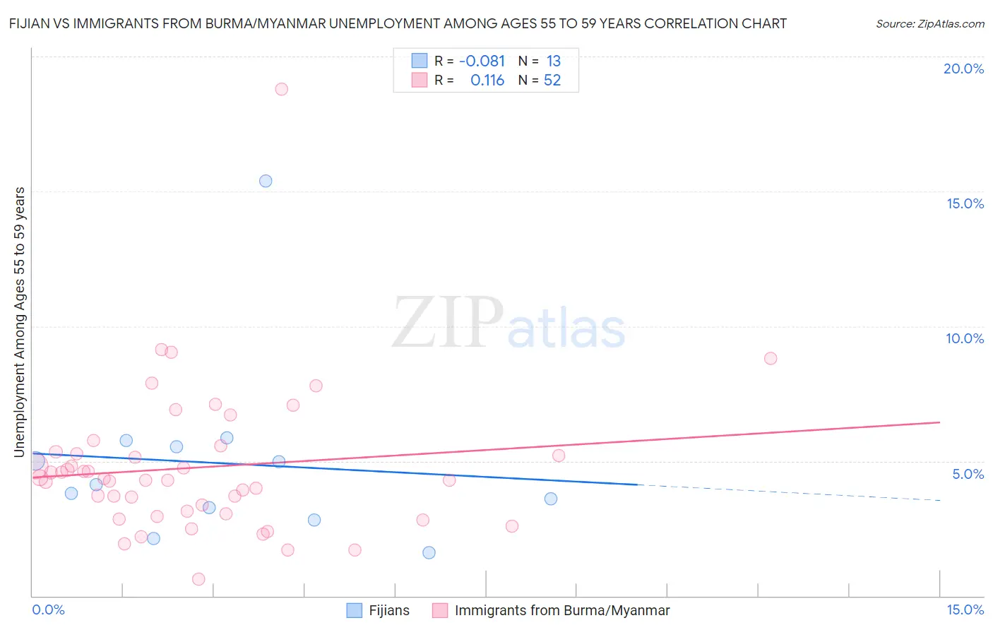 Fijian vs Immigrants from Burma/Myanmar Unemployment Among Ages 55 to 59 years