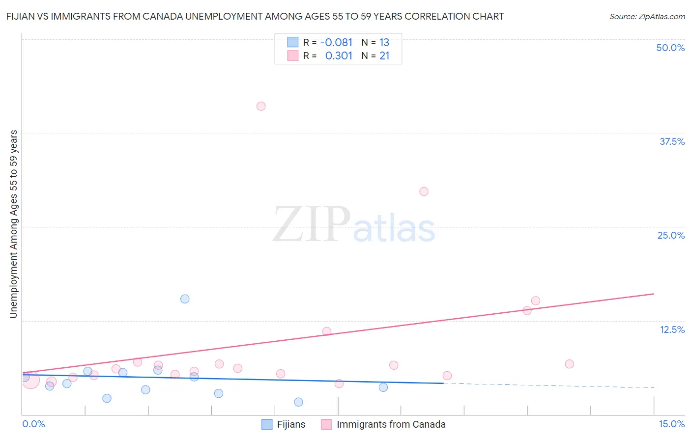 Fijian vs Immigrants from Canada Unemployment Among Ages 55 to 59 years