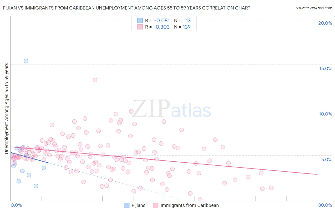 Fijian vs Immigrants from Caribbean Unemployment Among Ages 55 to 59 years