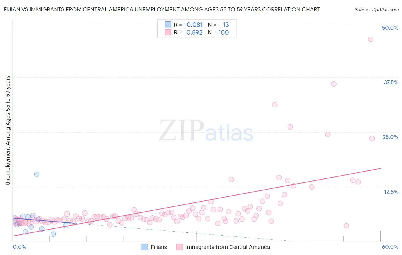 Fijian vs Immigrants from Central America Unemployment Among Ages 55 to 59 years