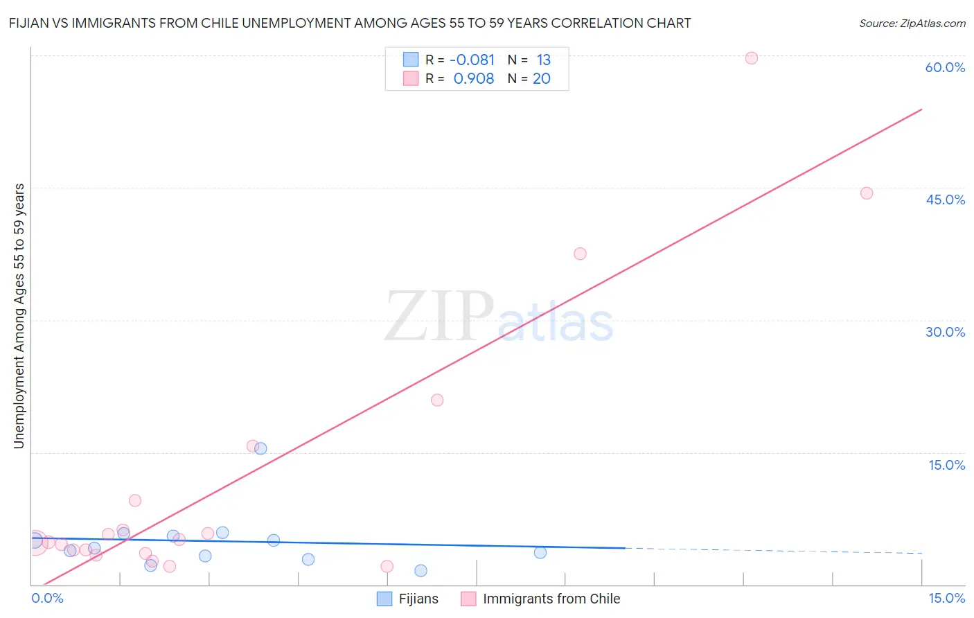 Fijian vs Immigrants from Chile Unemployment Among Ages 55 to 59 years