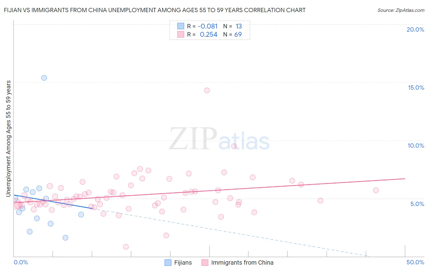 Fijian vs Immigrants from China Unemployment Among Ages 55 to 59 years