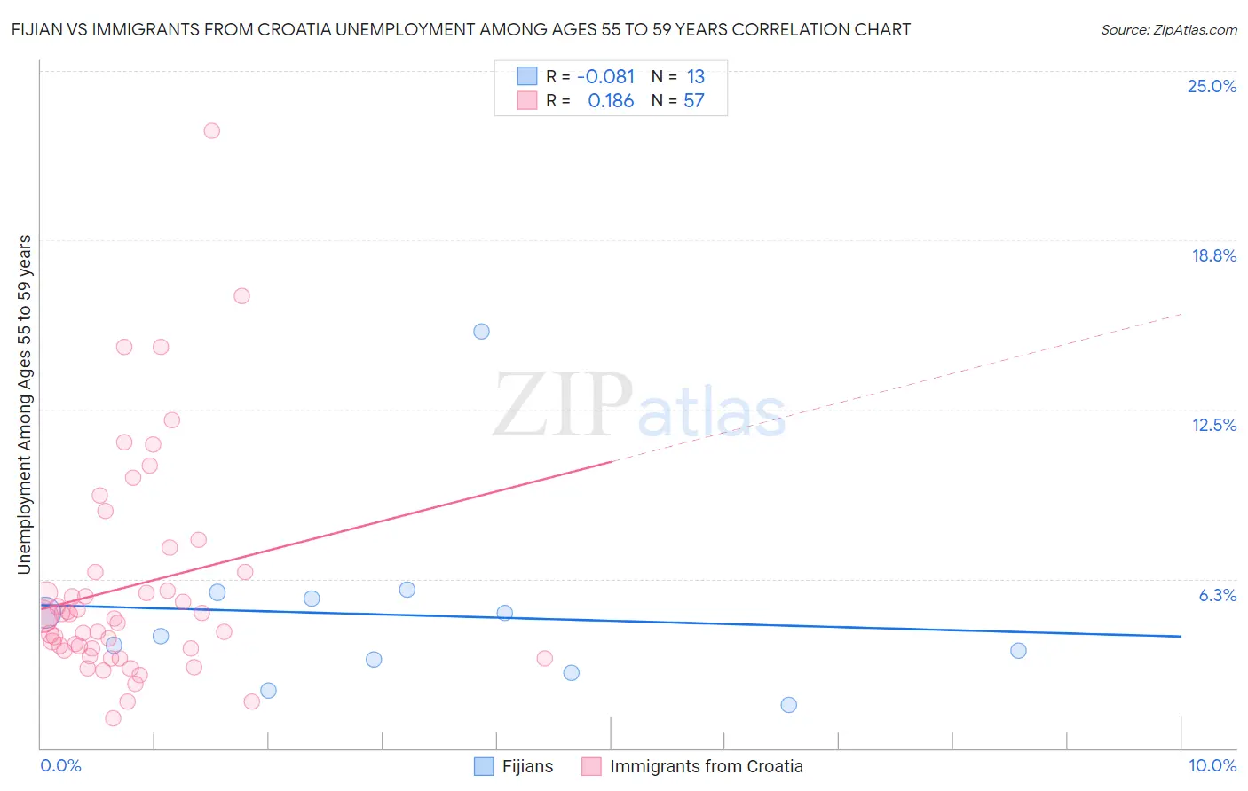 Fijian vs Immigrants from Croatia Unemployment Among Ages 55 to 59 years