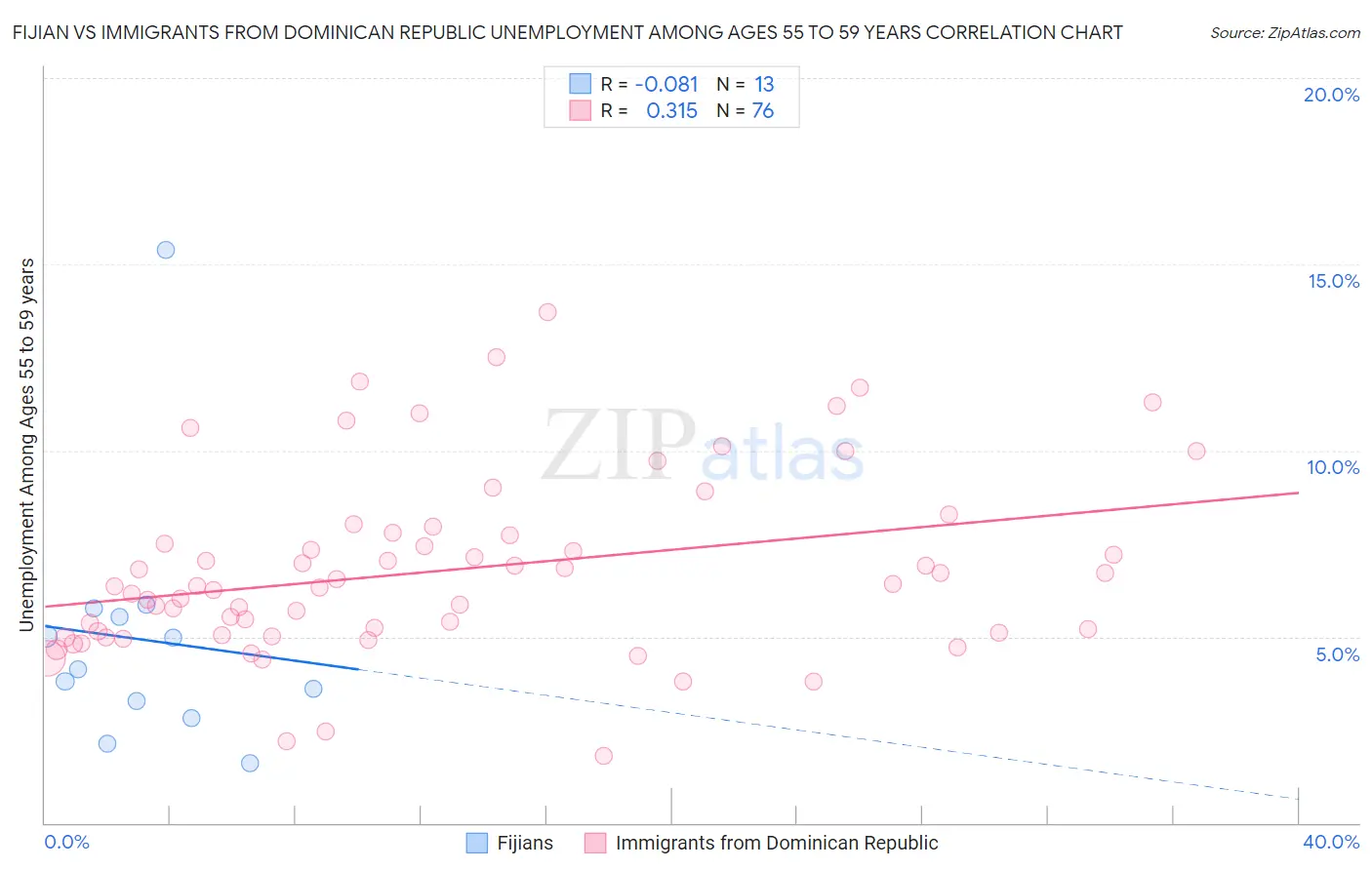 Fijian vs Immigrants from Dominican Republic Unemployment Among Ages 55 to 59 years
