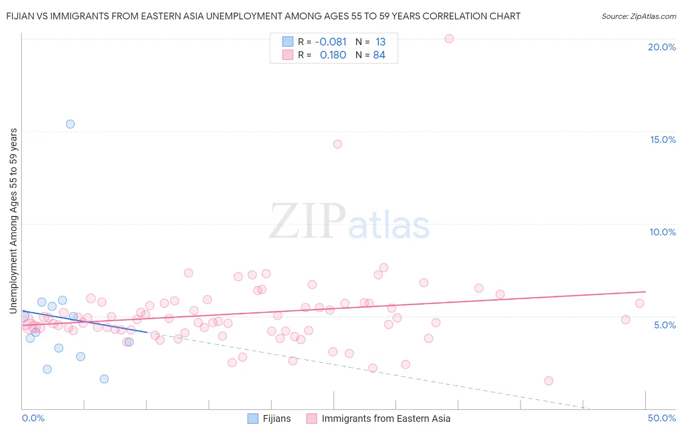 Fijian vs Immigrants from Eastern Asia Unemployment Among Ages 55 to 59 years