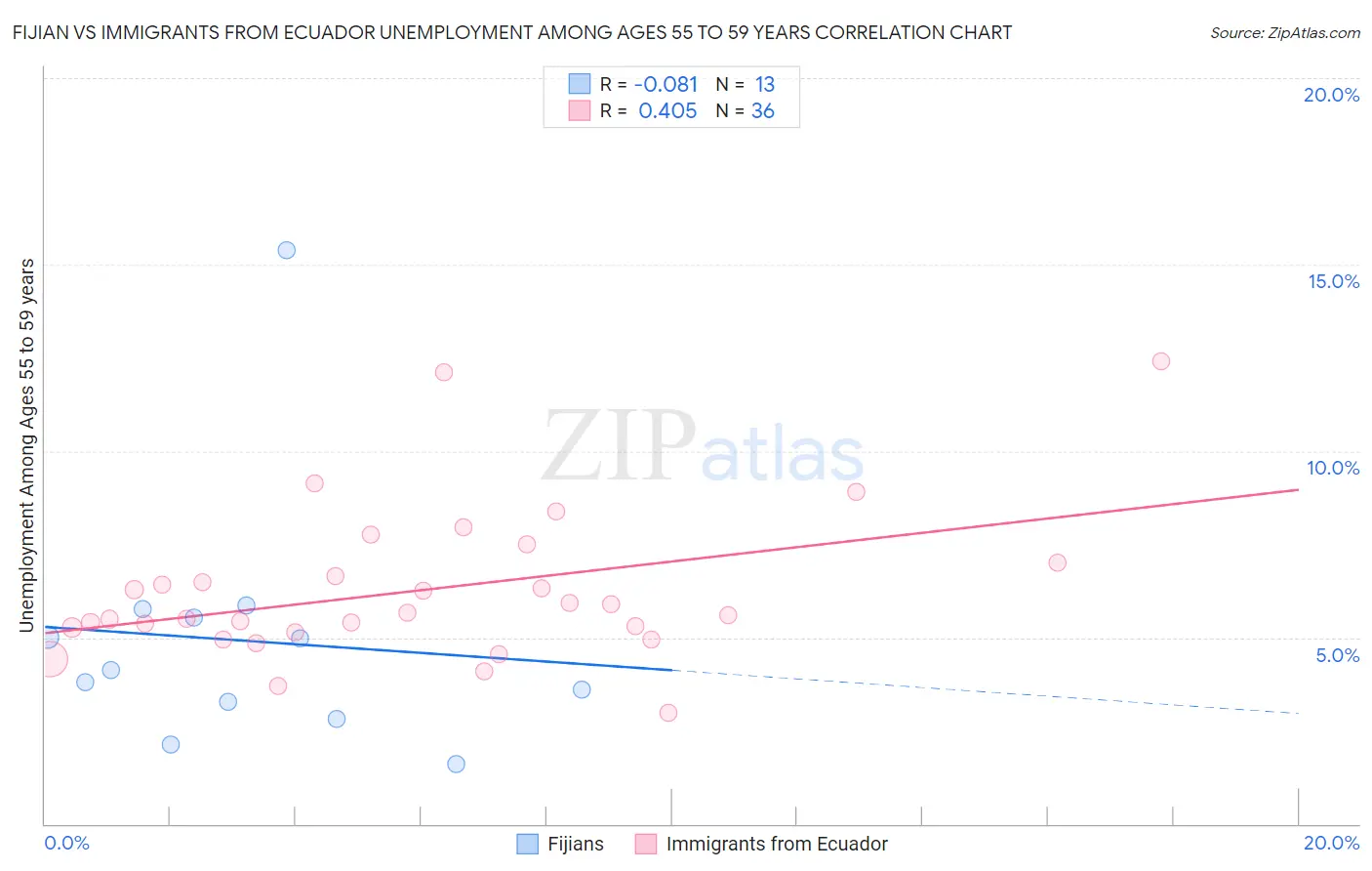 Fijian vs Immigrants from Ecuador Unemployment Among Ages 55 to 59 years