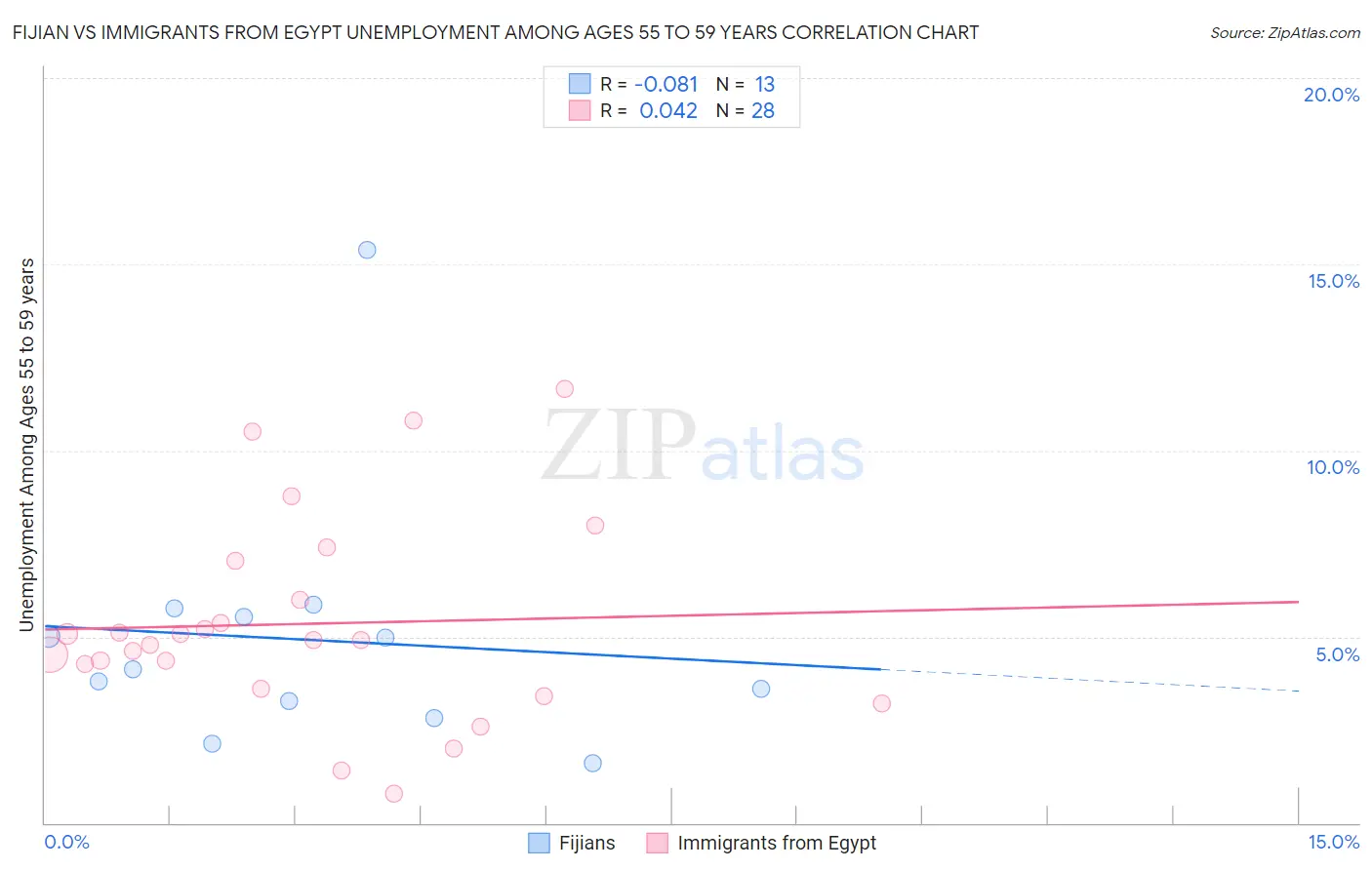 Fijian vs Immigrants from Egypt Unemployment Among Ages 55 to 59 years