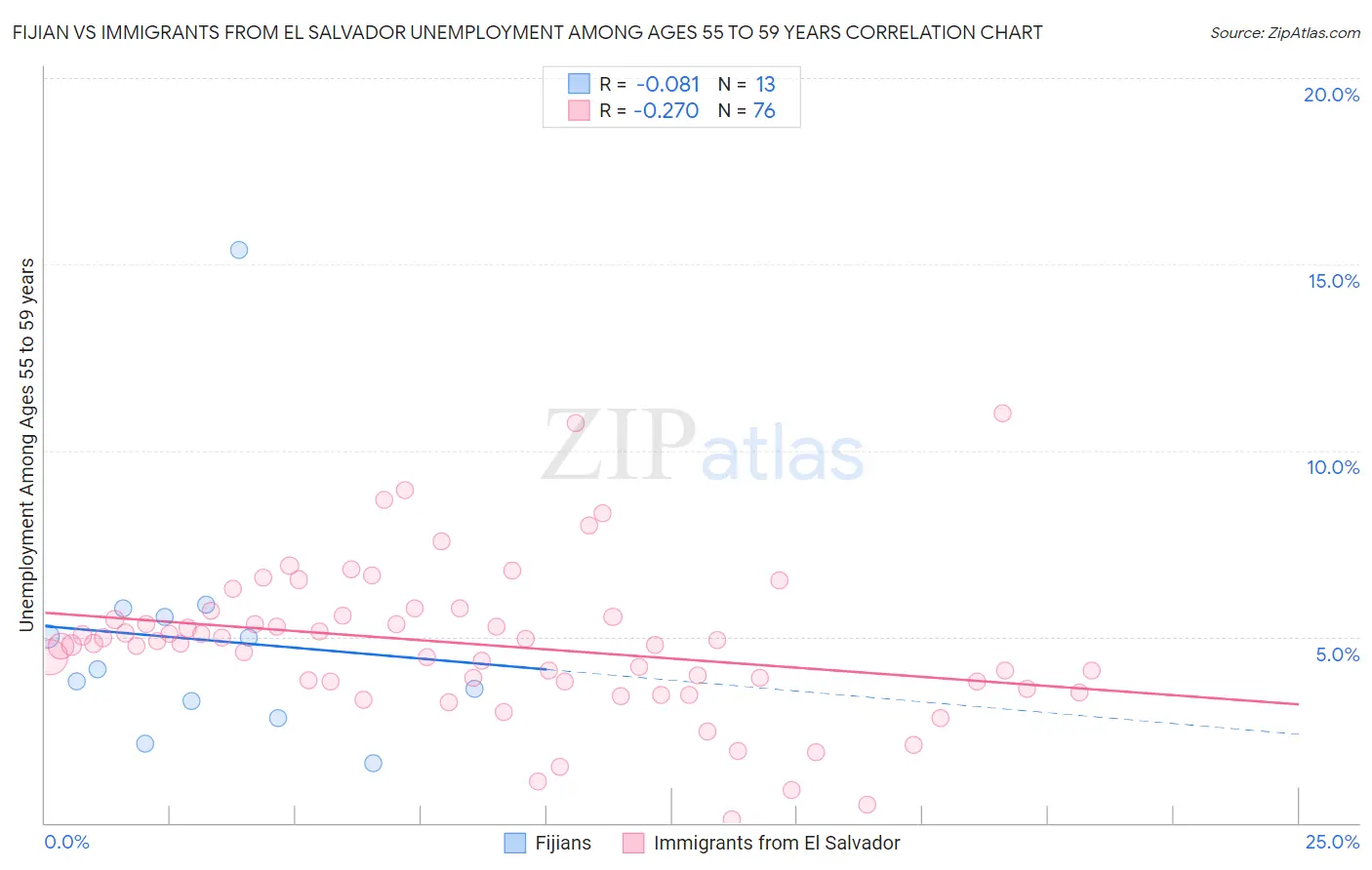 Fijian vs Immigrants from El Salvador Unemployment Among Ages 55 to 59 years