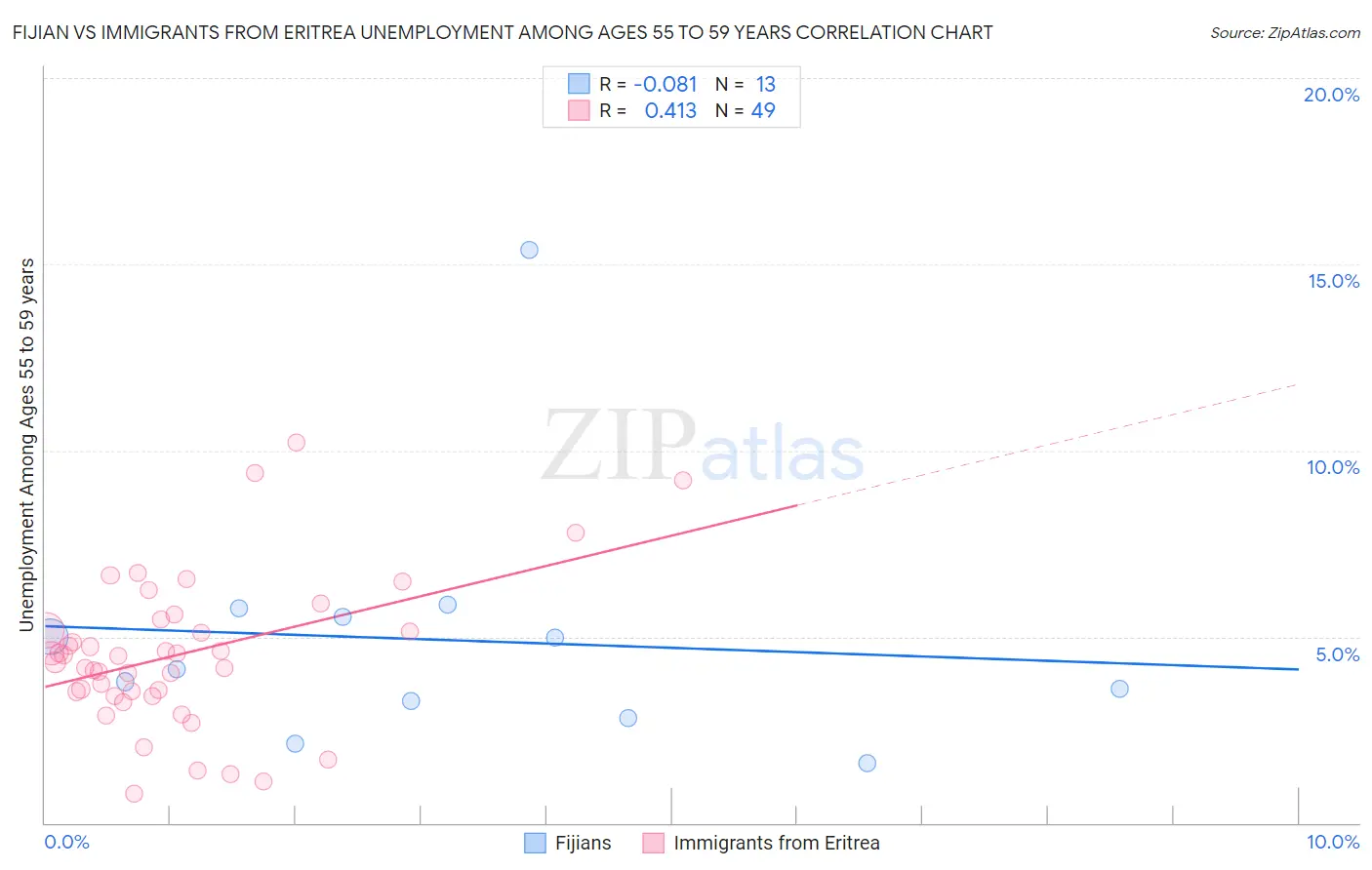 Fijian vs Immigrants from Eritrea Unemployment Among Ages 55 to 59 years