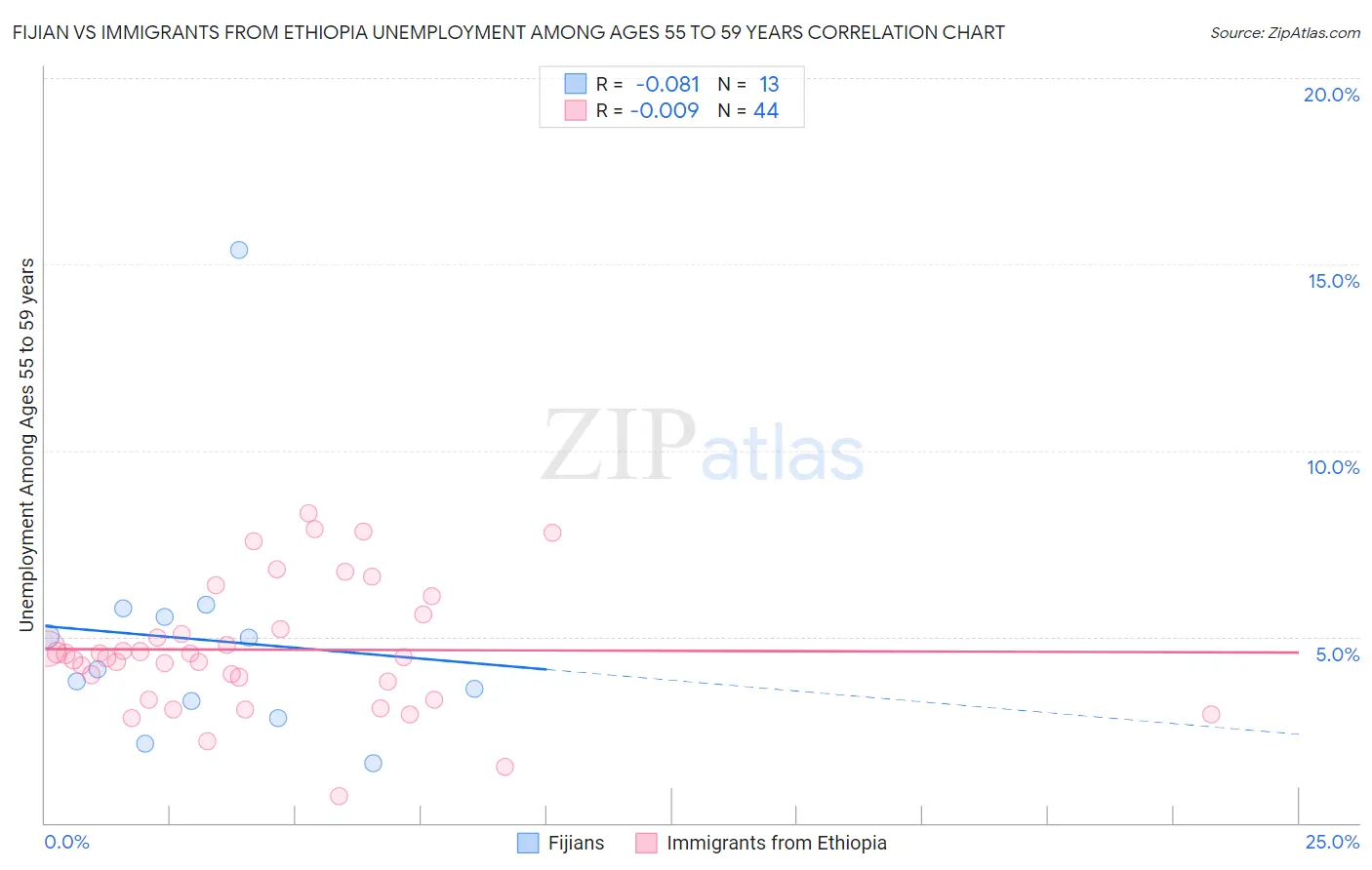 Fijian vs Immigrants from Ethiopia Unemployment Among Ages 55 to 59 years