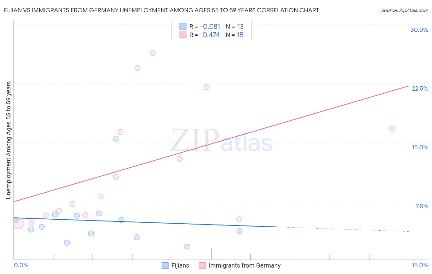 Fijian vs Immigrants from Germany Unemployment Among Ages 55 to 59 years