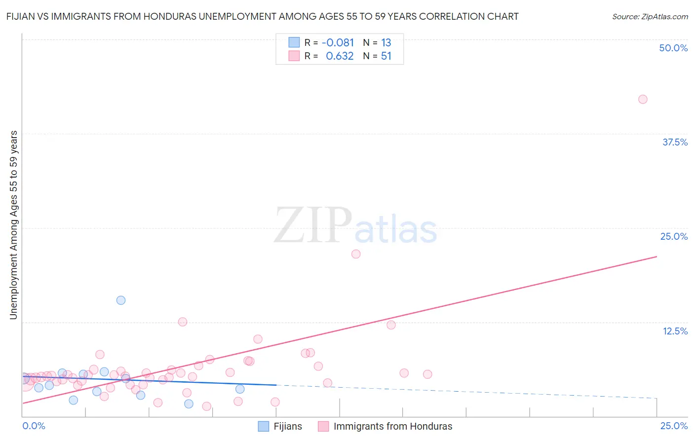 Fijian vs Immigrants from Honduras Unemployment Among Ages 55 to 59 years